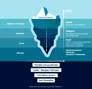Dönüşümsel Koçluk Modeli Buzdağı Aracı