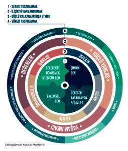 Dönüşümsel Koçluk Modeli Süreç Tasarımı