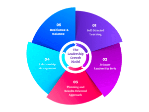 Yönetici Koçluğu Eğitimi Koçluk Modeli